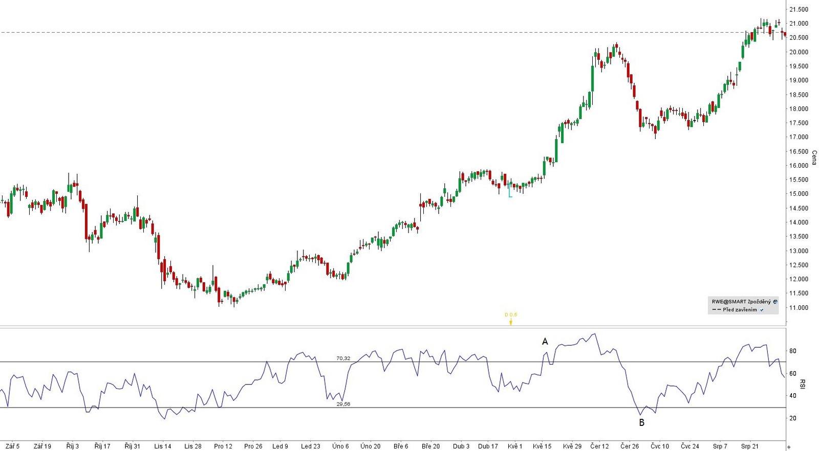 Timeframe akcie RWE