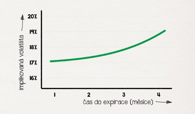 Spoznajte závislosť expirácie od volatility Časová štruktúra