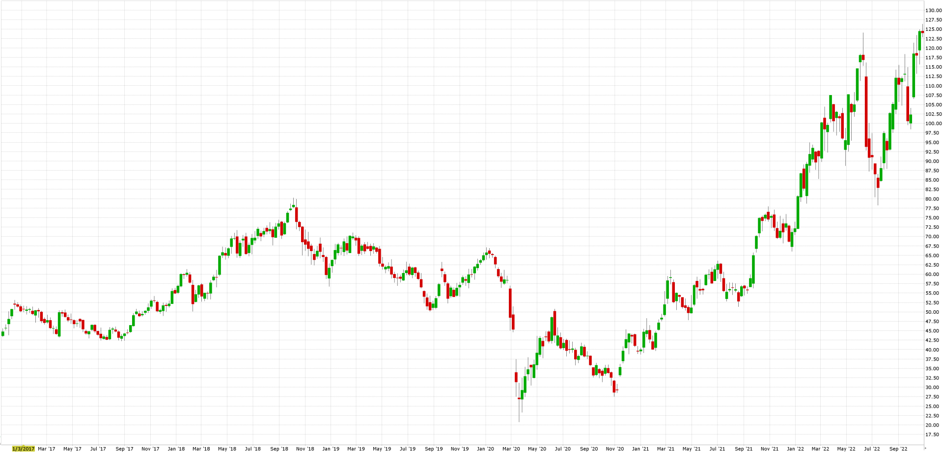 Akcie ropy: Cenový graf akcie COP
