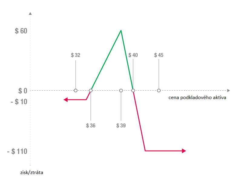 Diagonálny spread a jeho výhody a riziká