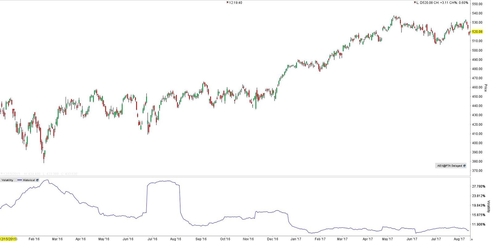 Graf historickej volatility