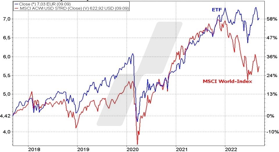 Týždenný graf ETF Fidelity Global Quality Income ETF