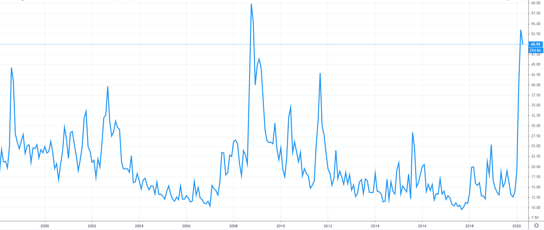 Historický graf indexu VIX