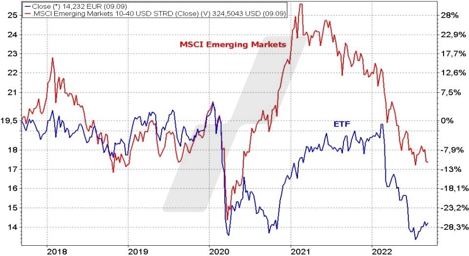 Týždenný graf ETF iShares Emerging Markets Dividend