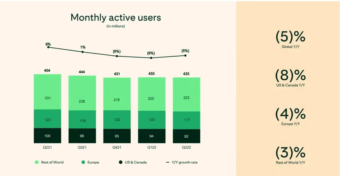 Akcie Pinterest a vývoj počtu mesačných užívateľov