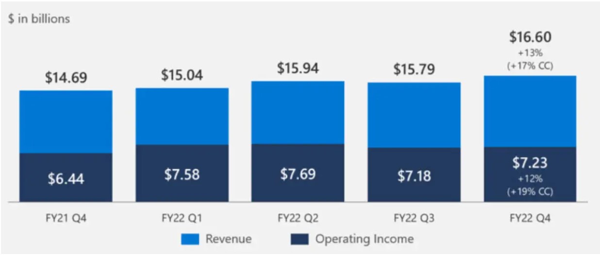 Akcie Microsoft: Výsledky divízie Productivity and Business Processes