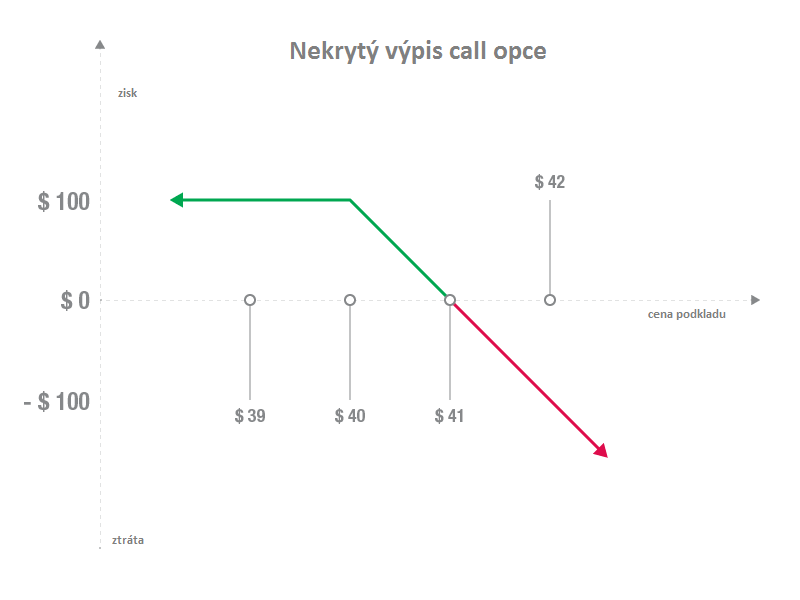 Zistite, aký je to nevykrytý výpis call opcie Nevykrytý výpis call opcie