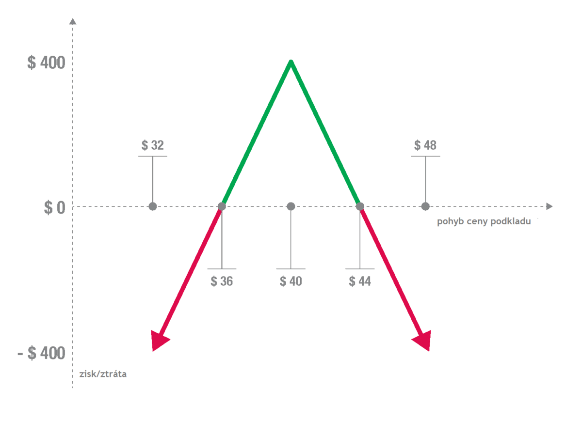 Short straddle stratégia