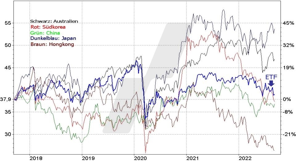 Týždenný graf ETF S&P Pán Asia Dividend Aristocrats