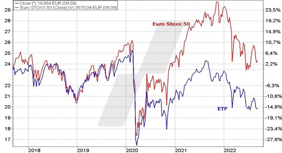 Najlepšie dividendové ETF: Týždenný graf SPDR S&P Euro Dividend Aristocrats