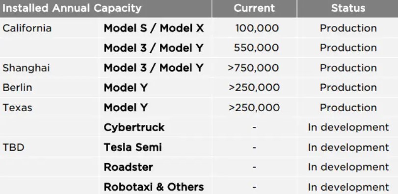 Akcie Tesla: Výrobné kapacity