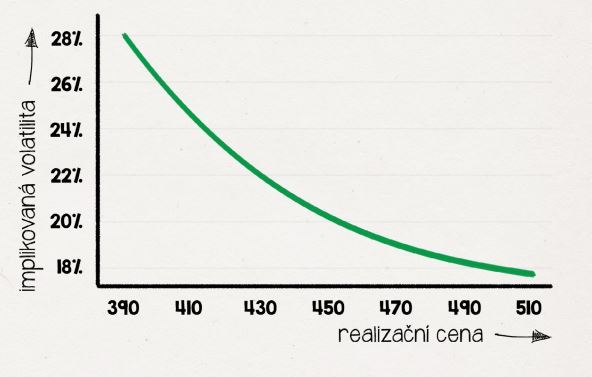 Ako sa získava pomer ceny a volatility Volatility Skew