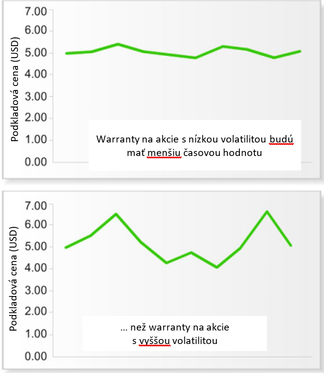 Graf vzťahu ceny warrantu a volatility podkladového aktíva (akcie)