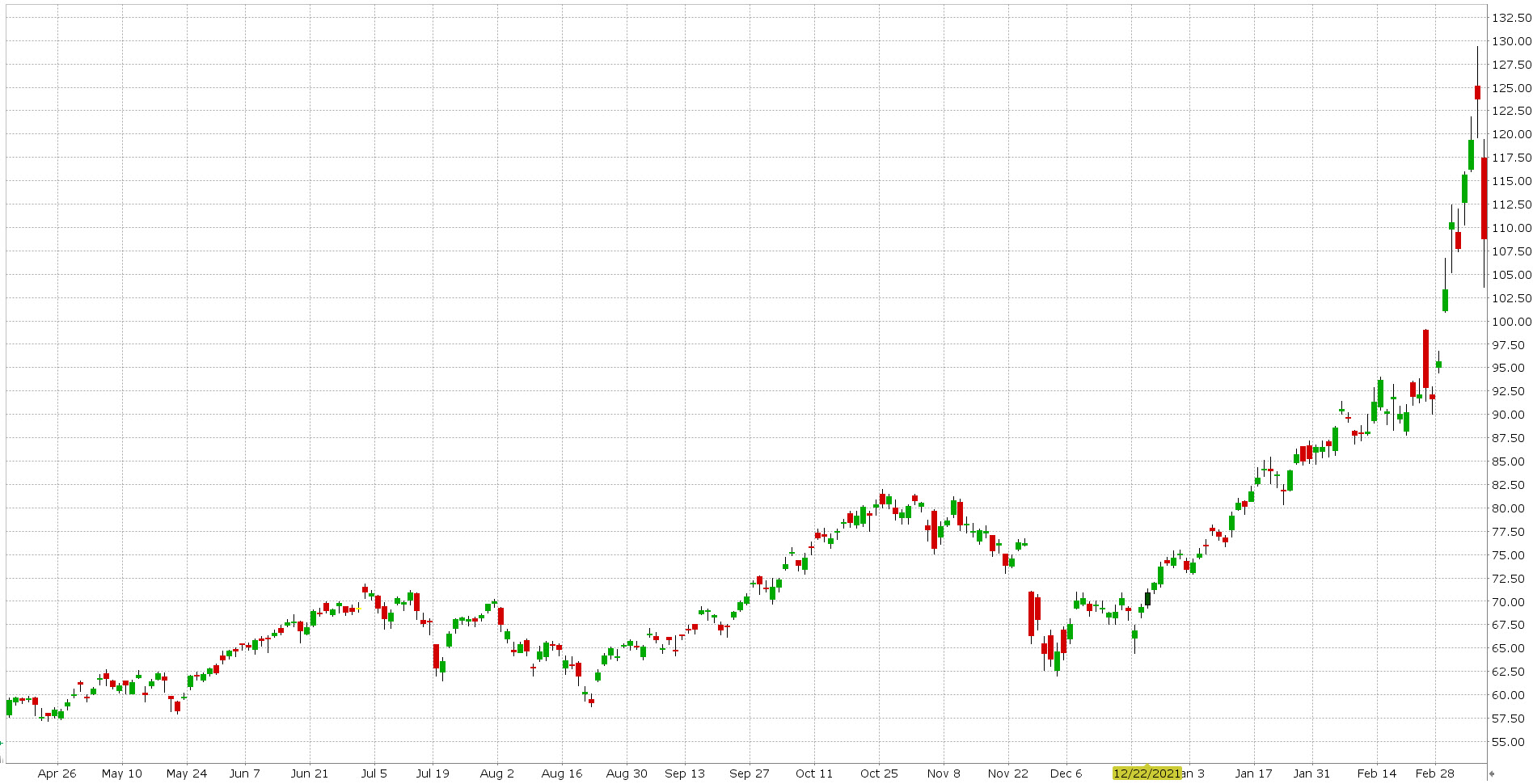 Cena ropy na aprílovom futures CL