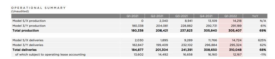 Produkcia a predaj vozidiel Tesla za jednotlivé štvrťroky