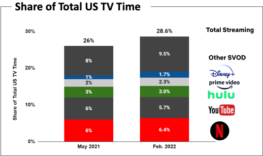 Podiel Netflix a streamovacích služieb na sledovanosti v USA