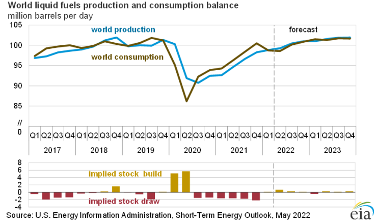 Graf zachytávajúci produkciu a spotrebu ropy