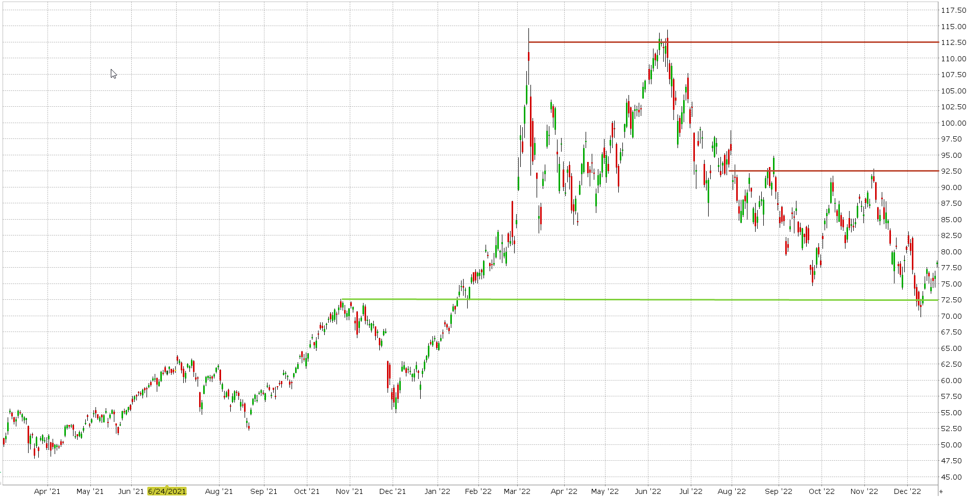 Cena ropy Light Sweet Crude Oil (CL)
