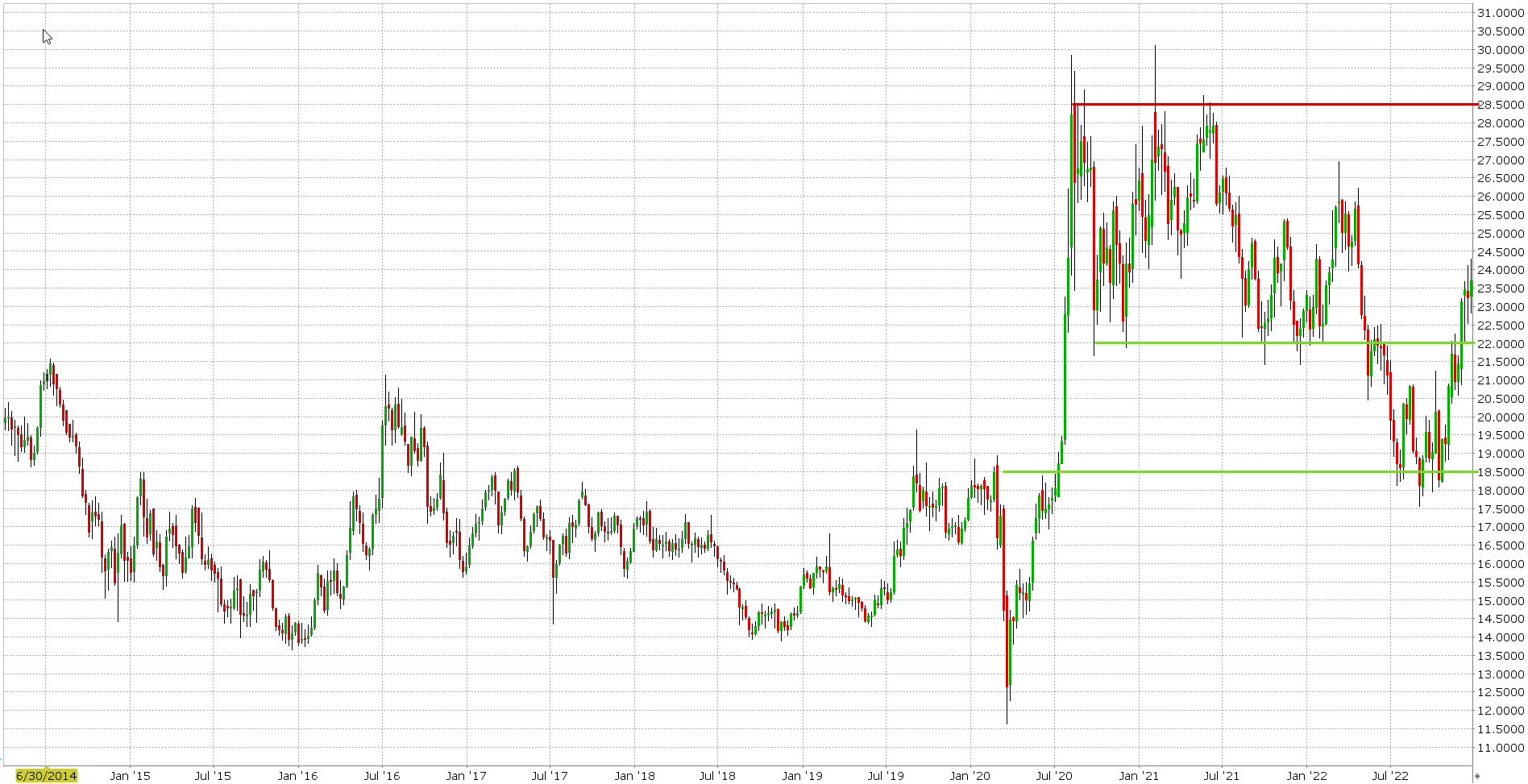 Týždenný graf ceny striebra (XAGUSD) Týždenný graf ceny striebra (XAGUSD)