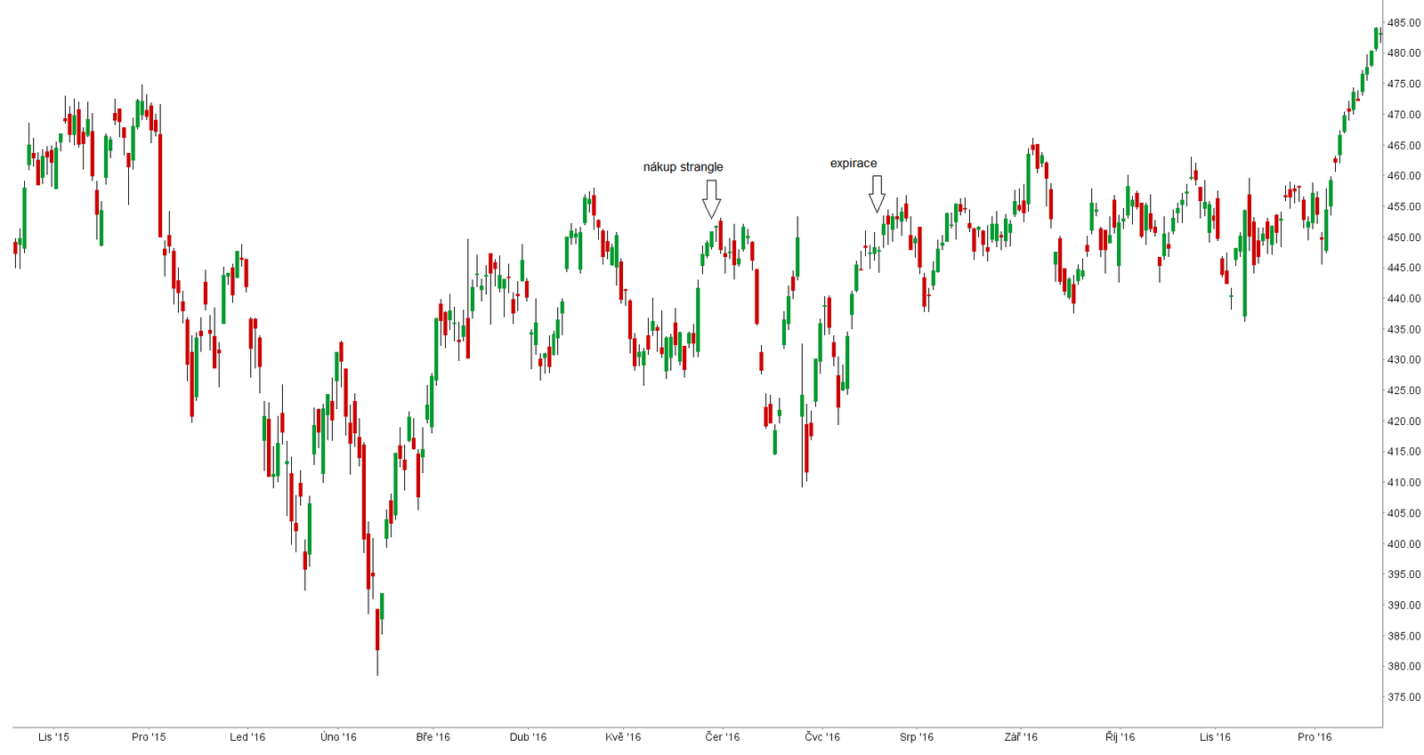 Graf indexu AEX