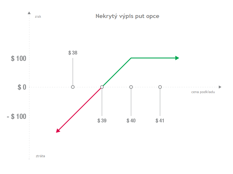 Nekrytý výpis put opcie