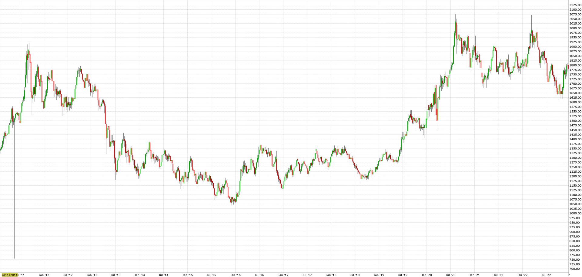 Týždenný graf XAUUSD