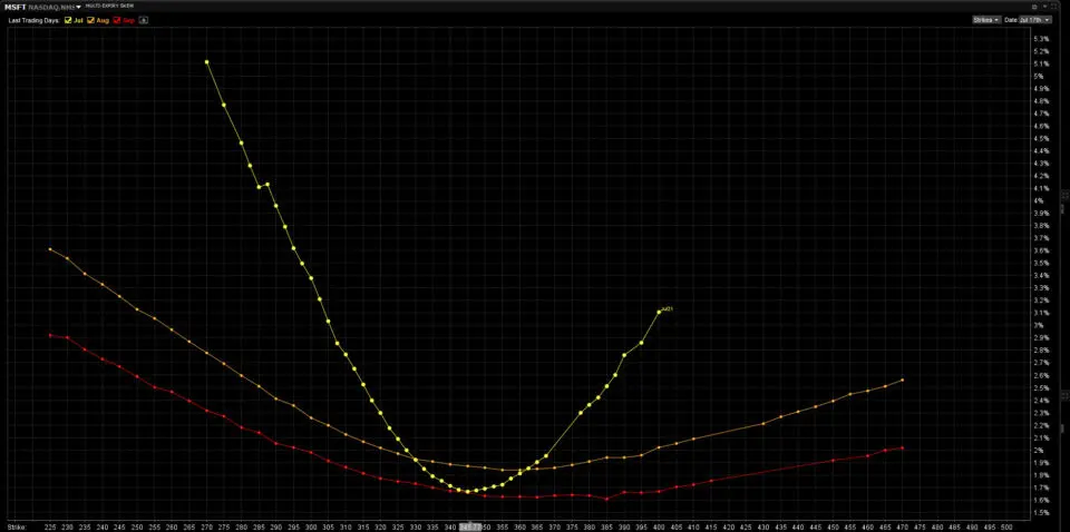 Grafické znázornenie Volatility Smile