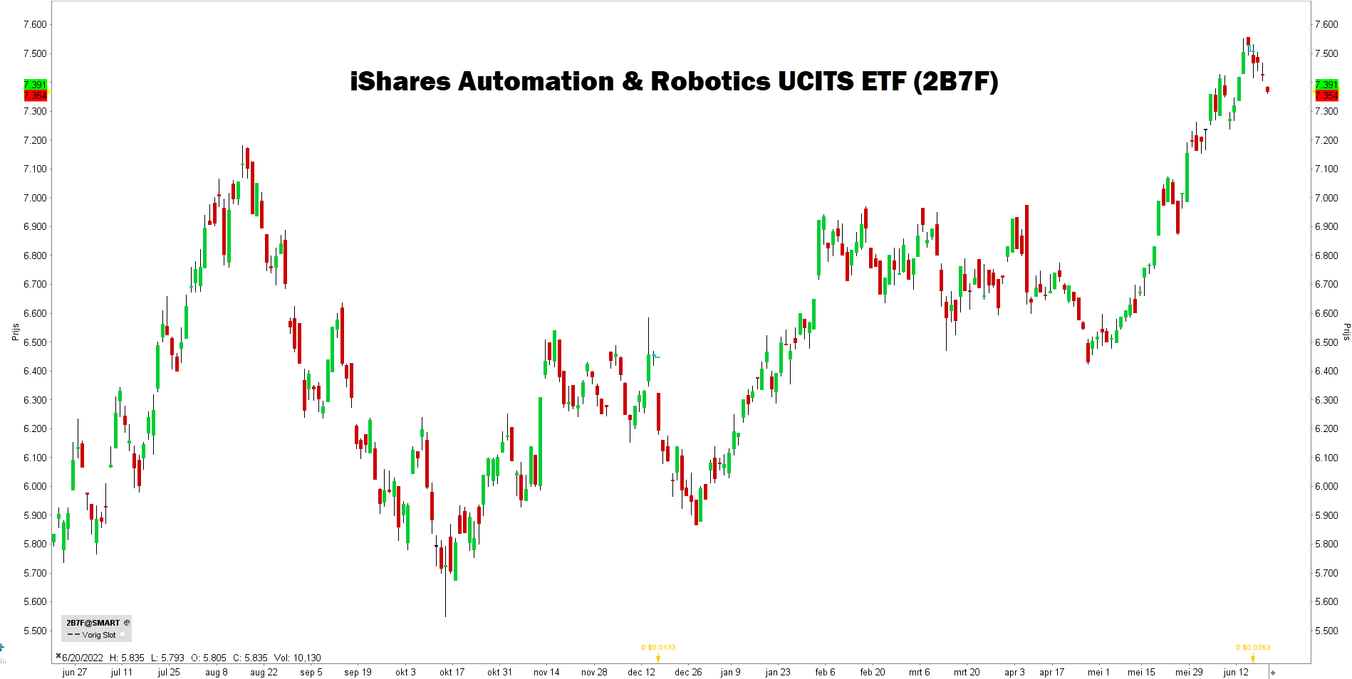 Graf zobrazujúci AI ETF